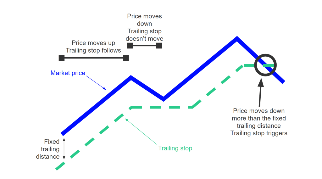 Manfaat Menggunakan Trailing Stop Dalam Trading Forex