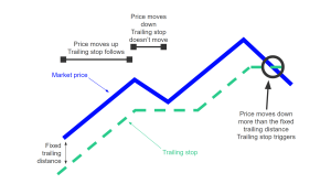 Manfaat Menggunakan Trailing Stop Dalam Trading Forex