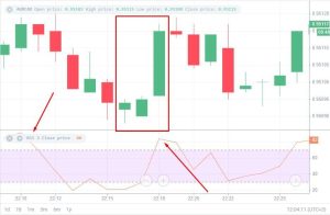 Cara Menggunakan Rsi Dan Macd Dalam Trading Saham Harian