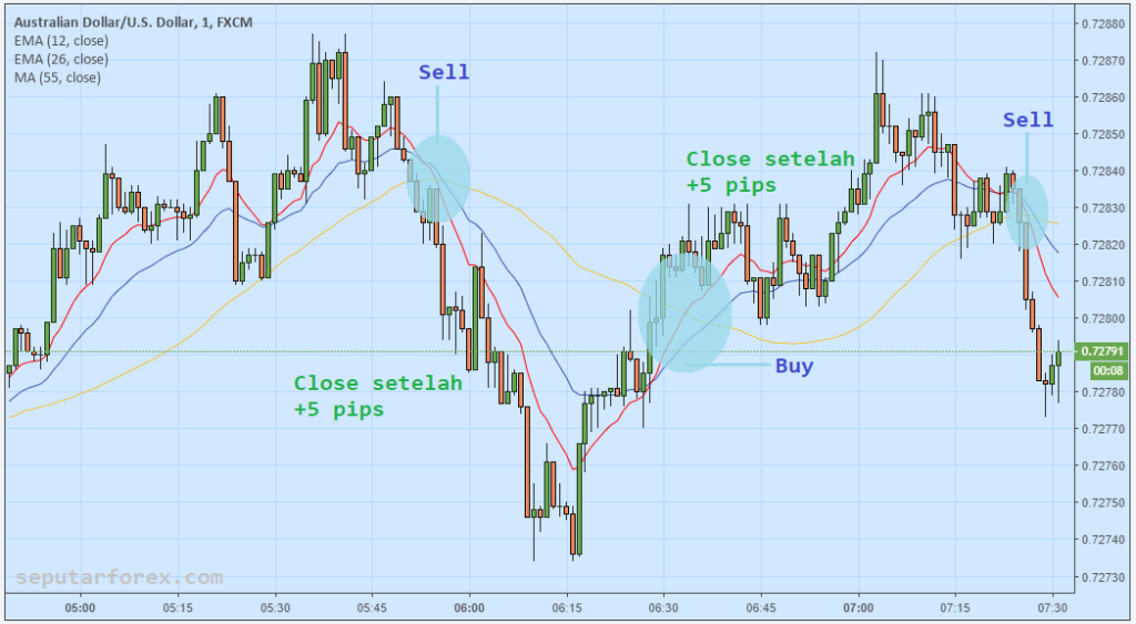 Strategi Scalping Minyak Untung Cepat Dengan Risiko Tinggi
