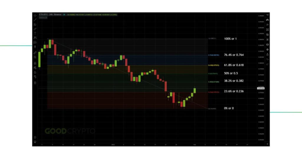 Fibonacci Retracement untuk Analisis Teknikal Saham 