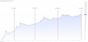 Bitcoin Halving 2028 Prediksi Dampaknya Bagi Harga