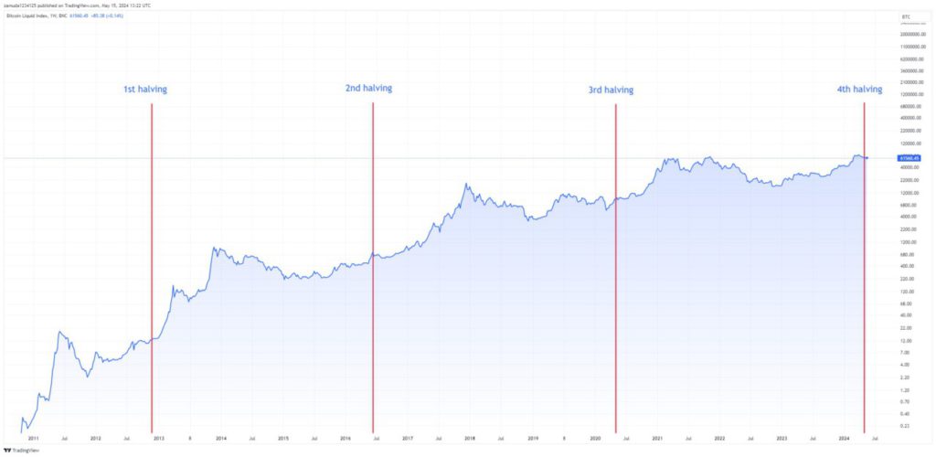 Bitcoin Halving 2028 Prediksi Dampaknya Bagi Harga