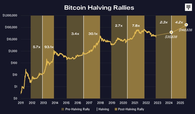 Bitcoin Halving