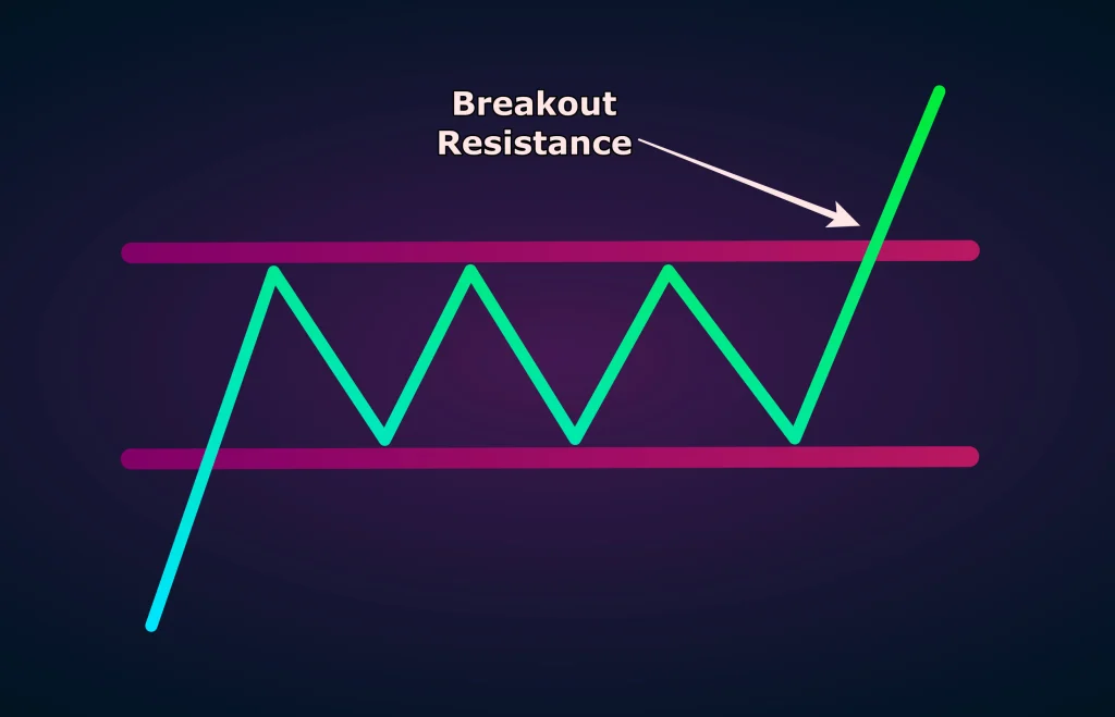Contoh breakout resistance