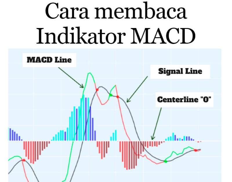 Kombinasi Dengan Indikator Lain