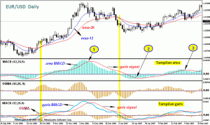 Setting Indikator Macd Yang Akurat