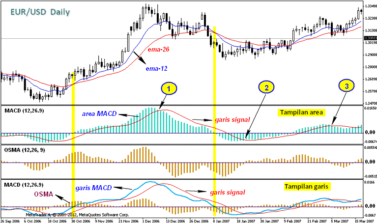 Setting Indikator Macd Yang Akurat