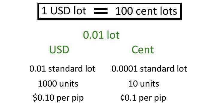 Trading Dengan Akun Cent