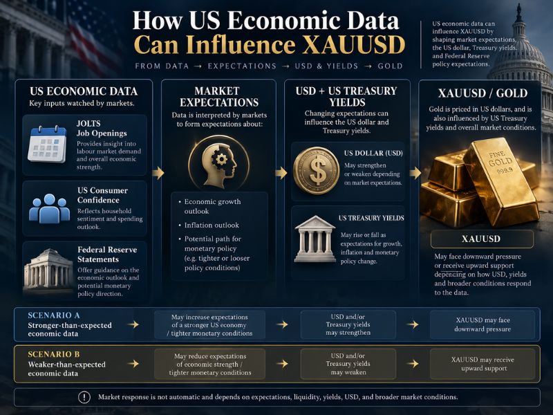 Dampak Data Ekonomi As Terhadap Xauusd